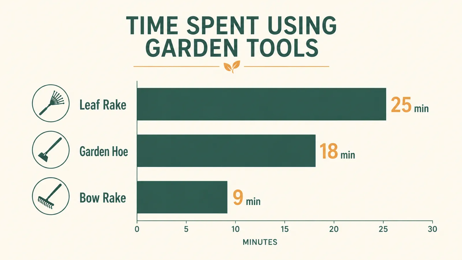 Chart comparing time to level a 10x10 foot bed using a leaf rake, a garden hoe, and a bow rake