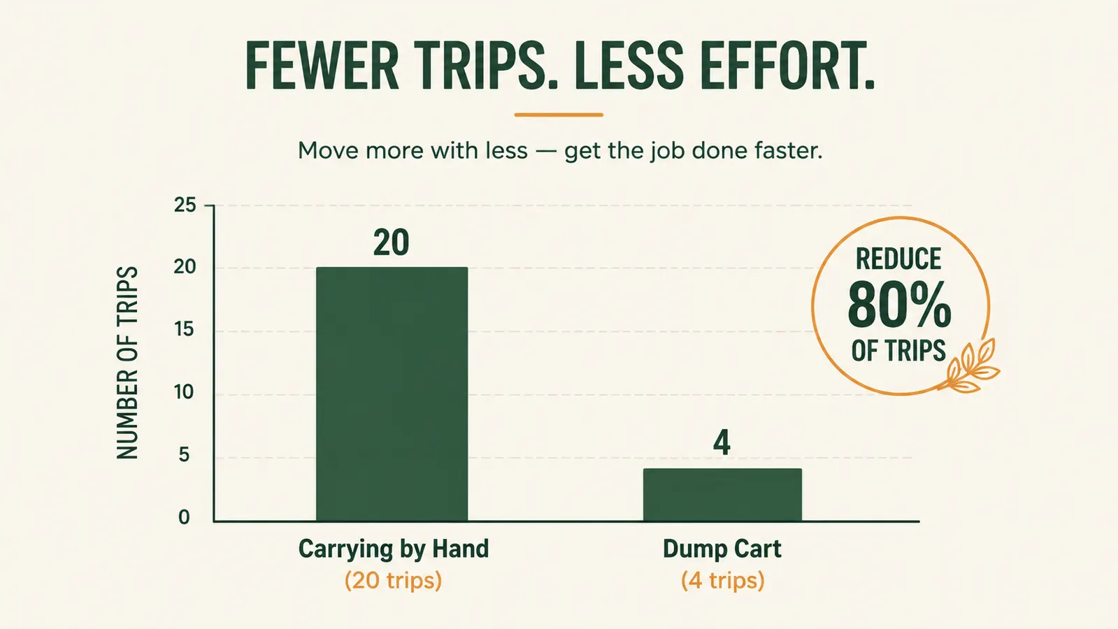 Chart comparing number of trips needed to move 20 bags of mulch by hand versus with a dump cart