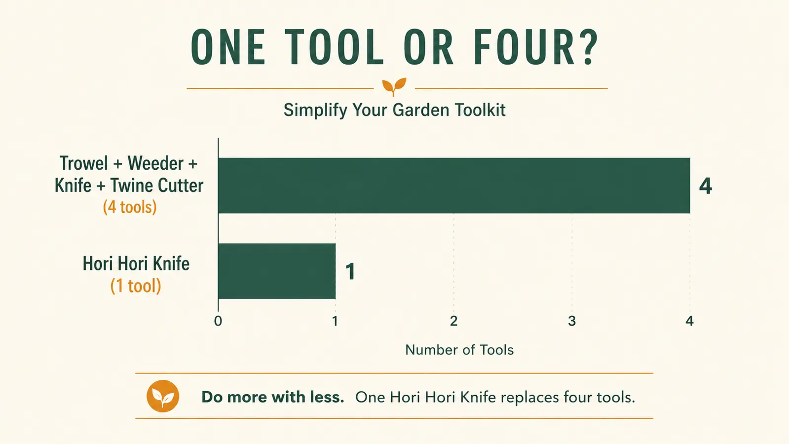 Chart comparing how many separate tools a trowel-based routine requires versus a single hori hori knife