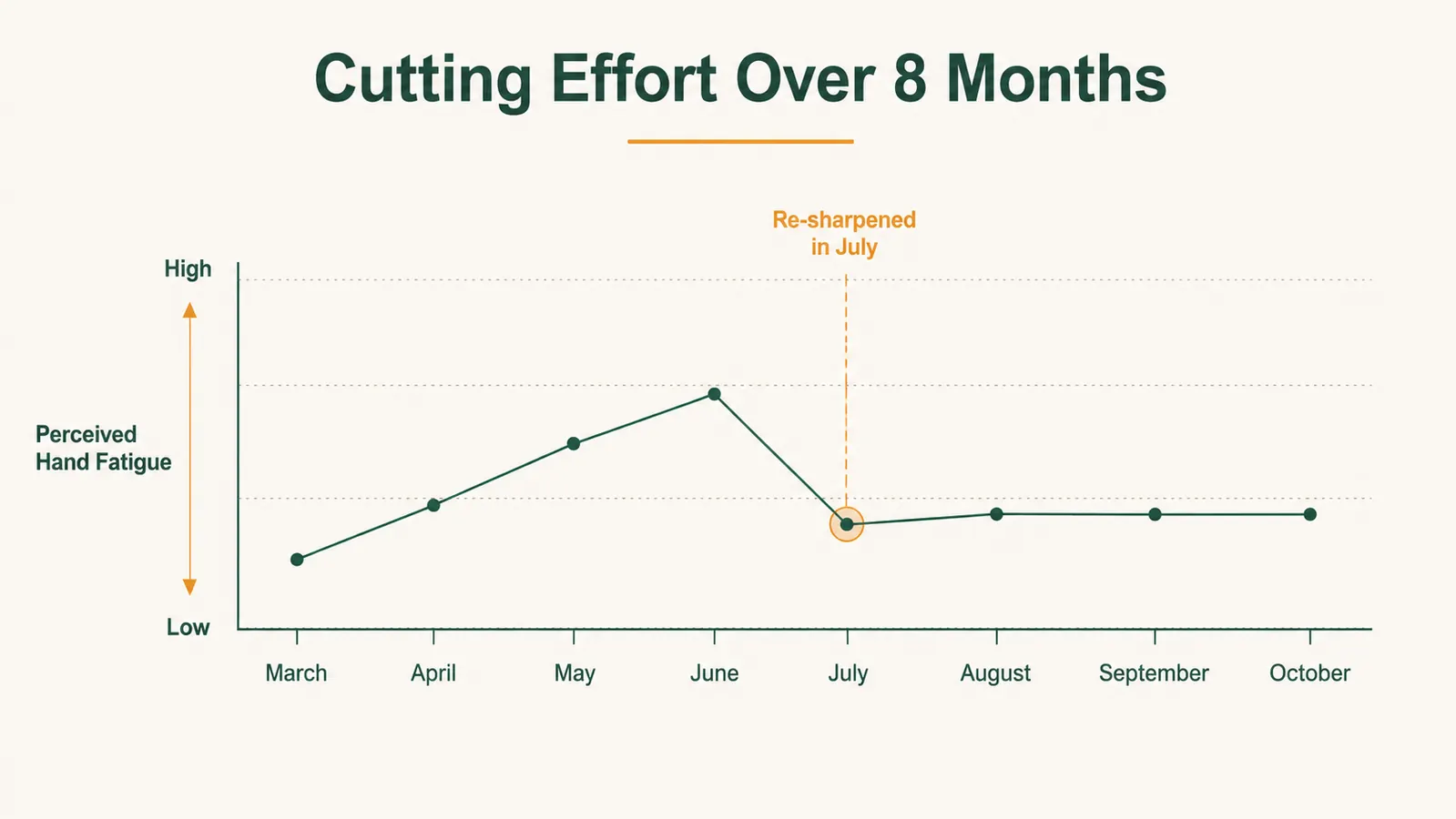 Chart showing cutting effort over an 8-month season of use for the Fiskars bypass loppers
