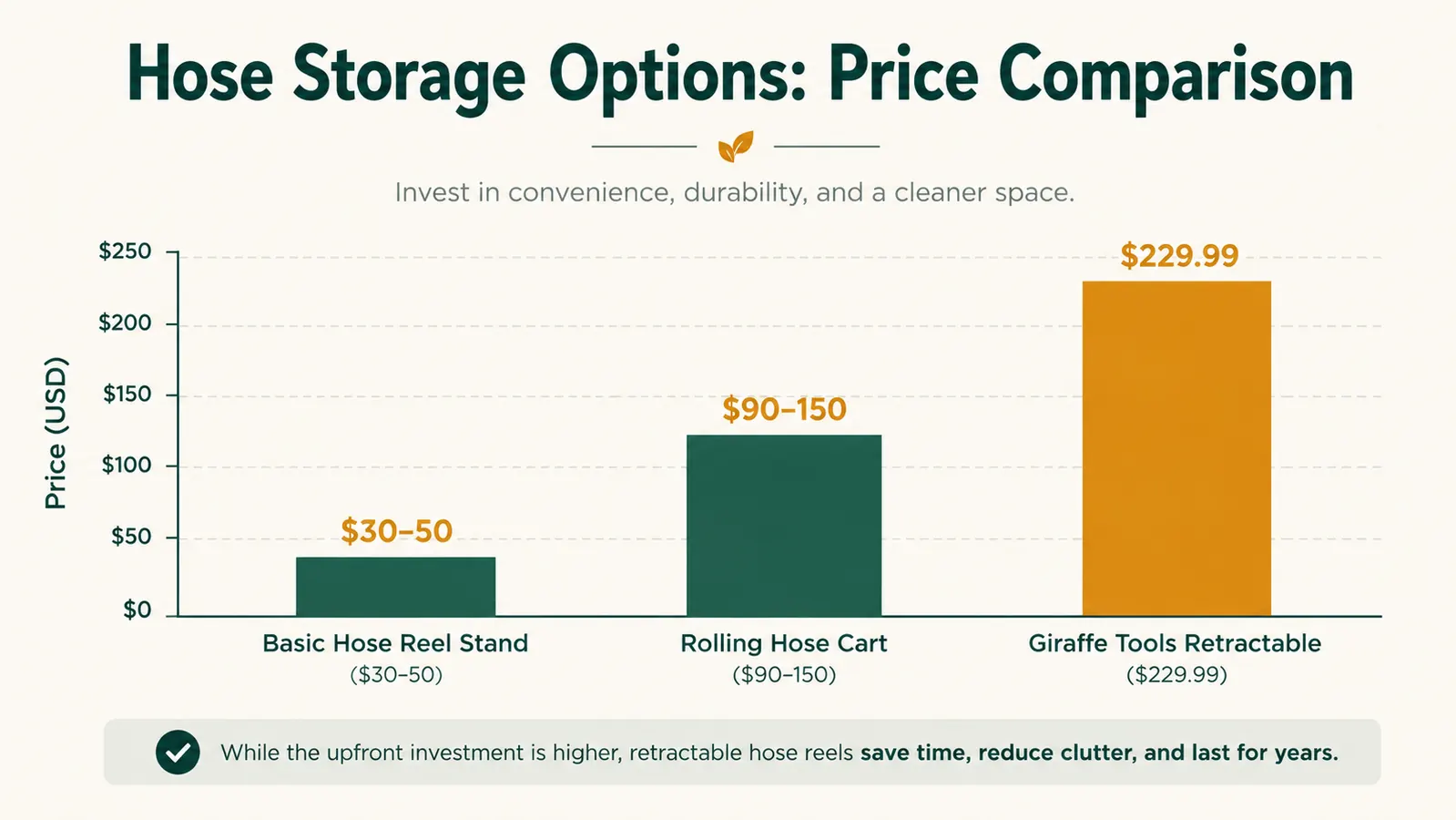 Bar chart comparing price of wall-mounted retractable hose reels against hose carts and basic reel stands