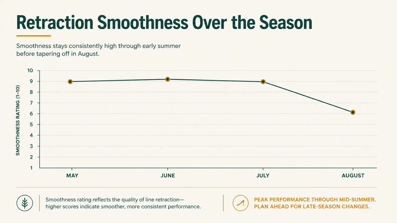 Chart showing hose retraction smoothness rated across a four-month watering season, dipping slightly by late summer