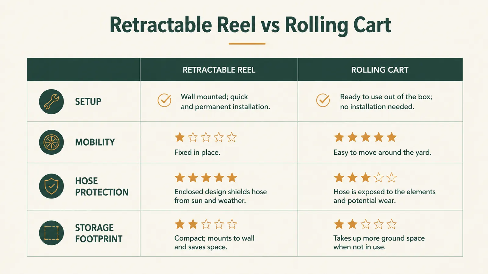 Chart comparing wall-mounted retractable hose reels and rolling hose carts across setup, mobility, and hose protection