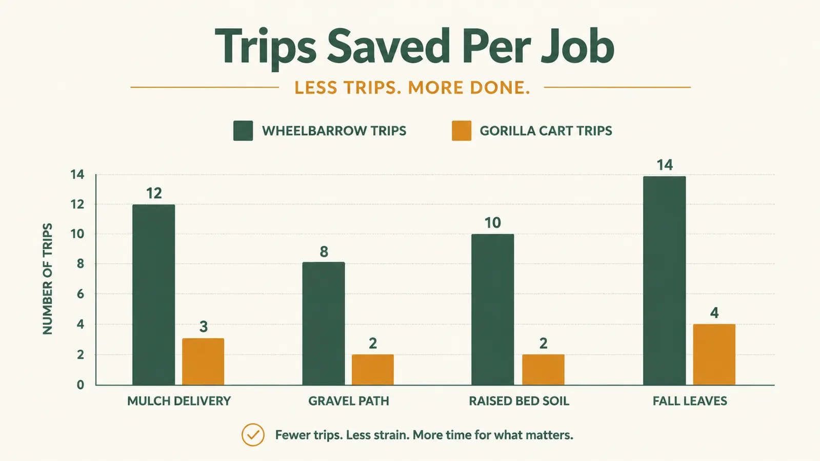 Chart comparing the number of trips needed to move mulch, gravel, soil, and leaves by wheelbarrow versus by dump cart