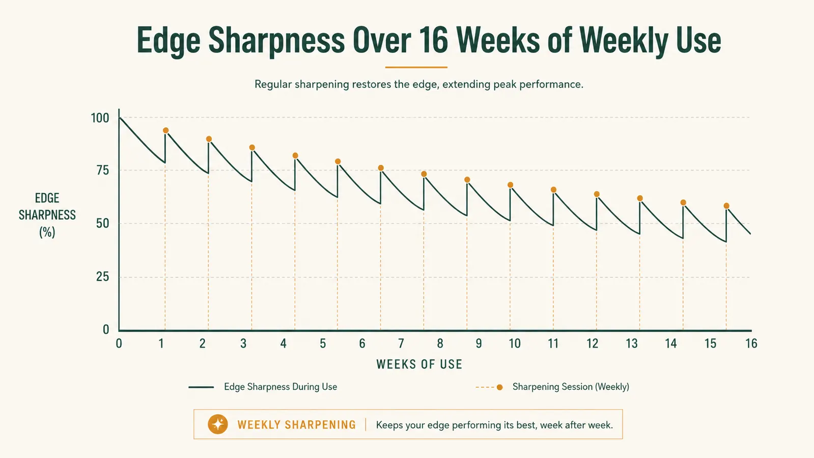 Chart comparing blade edge sharpness retention over 16 weeks of regular garden use