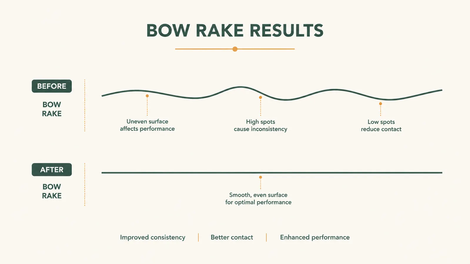 Chart comparing lawn surface flatness before and after using a bow rake to level low spots